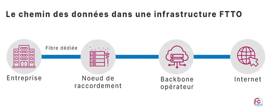 Chemin des données dans une infrastructure FTTO